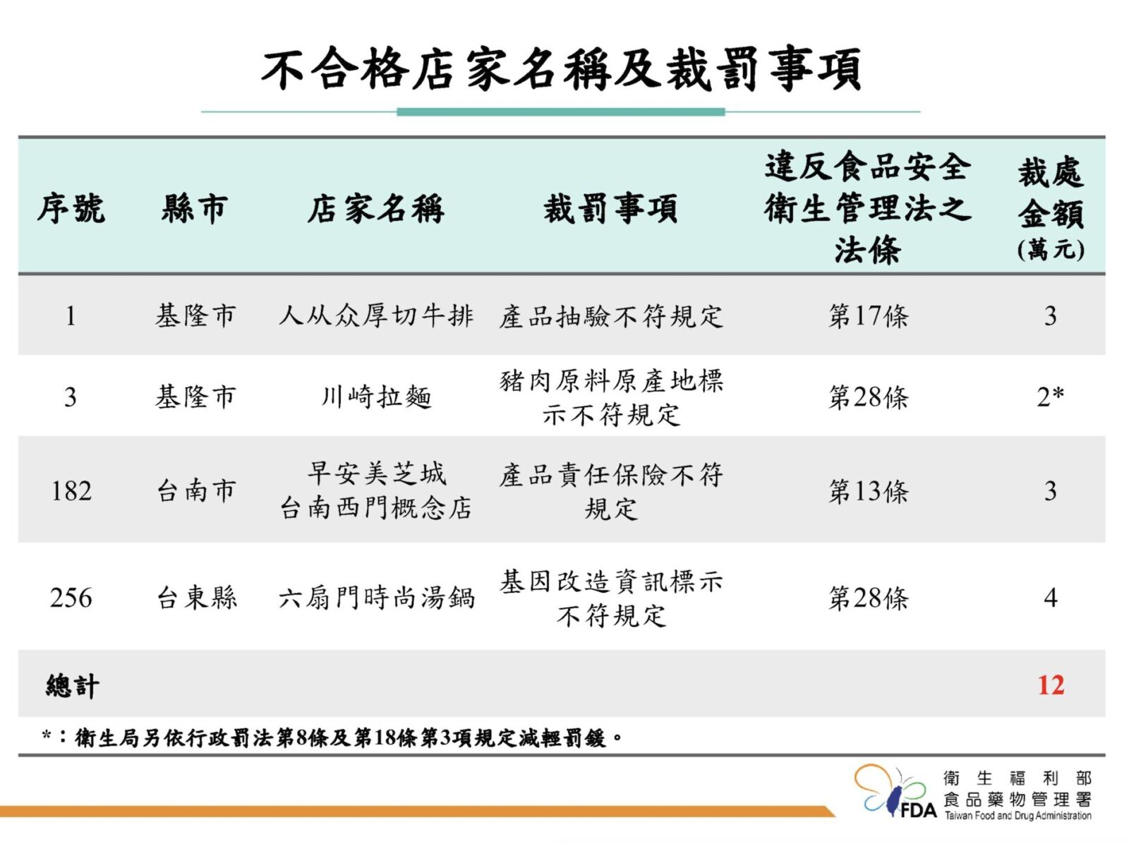 食藥署全台稽查外送飲食 人从众、六扇門、早安美芝城全違規 14 食藥署全台稽查外送飲食 人从众、六扇門、早安美芝城全違規 13