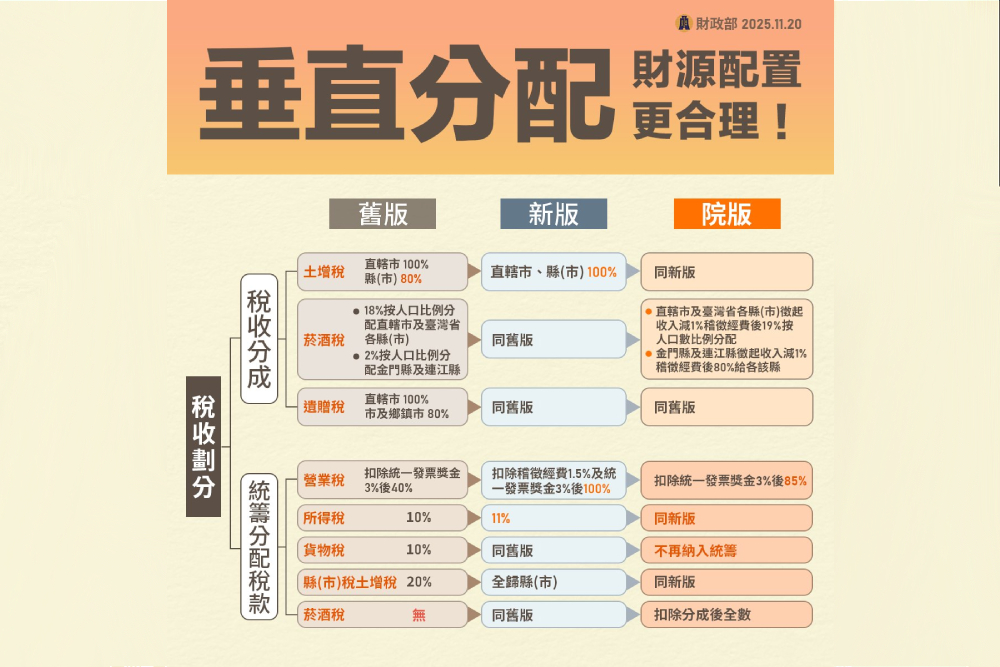 苗栗縣府指政院財劃法修正案公式不明　邱鎮軍：一般性補助被削掉1080億 13