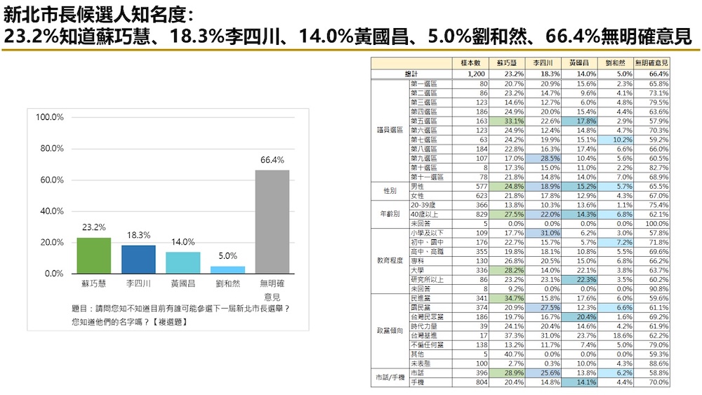 有影／【匯流民調2026新北市長選舉最新民調3-1】藍綠對決下　李四川領先蘇巧慧 劉和然、黃國昌暫時落後 77