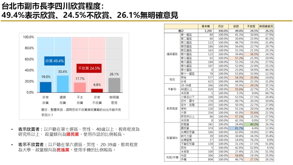有影／【匯流民調2026新北市長選舉最新民調3-1】藍綠對決下　李四川領先蘇巧慧 劉和然、黃國昌暫時落後 79