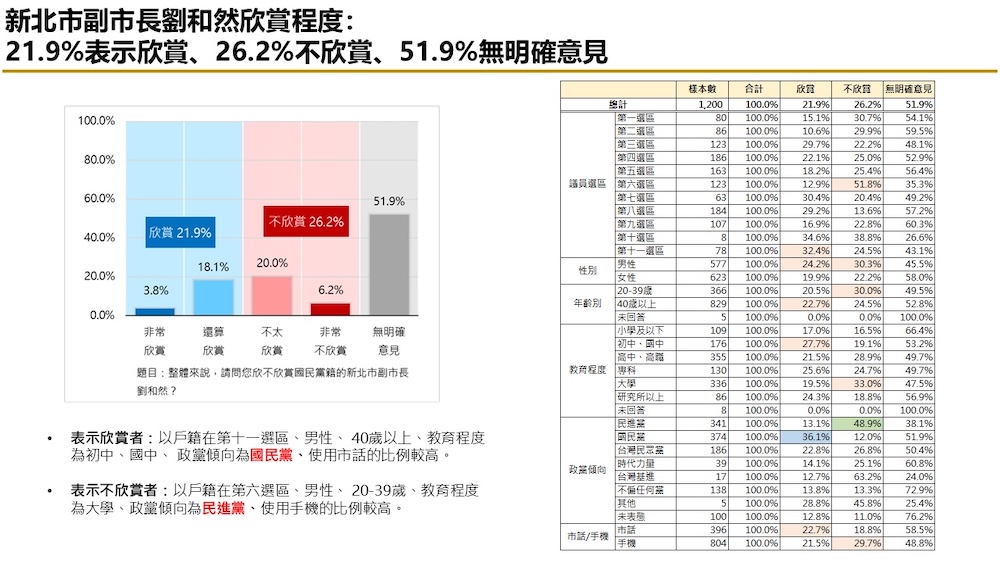 有影／【匯流民調2026新北市長選舉最新民調3-1】藍綠對決下　李四川領先蘇巧慧 劉和然、黃國昌暫時落後 81