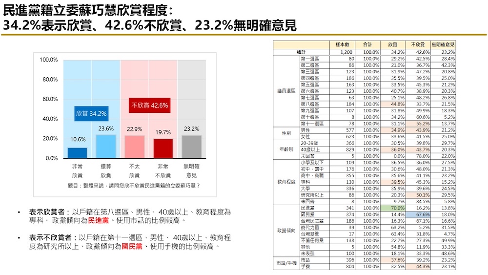 有影／【匯流民調2026新北市長選舉最新民調3-1】藍綠對決下　李四川領先蘇巧慧 劉和然、黃國昌暫時落後 83