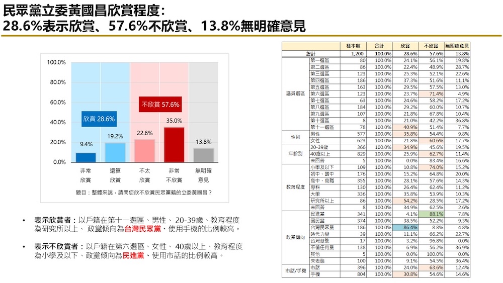 有影／【匯流民調2026新北市長選舉最新民調3-1】藍綠對決下　李四川領先蘇巧慧 劉和然、黃國昌暫時落後 85