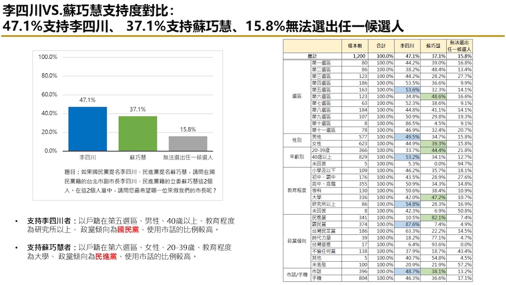 有影／【匯流民調2026新北市長選舉最新民調3-1】藍綠對決下　李四川領先蘇巧慧 劉和然、黃國昌暫時落後 87