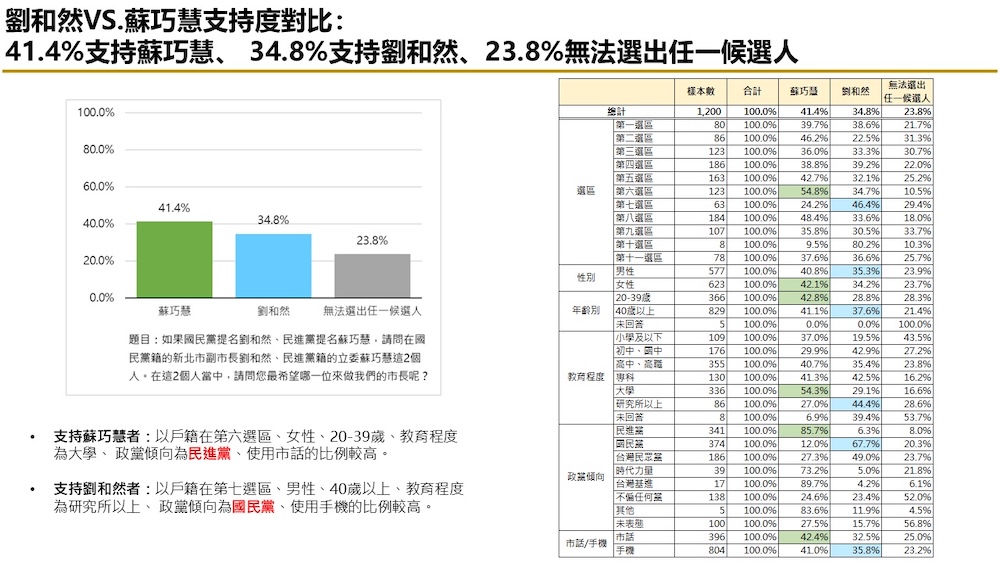 有影／【匯流民調2026新北市長選舉最新民調3-1】藍綠對決下　李四川領先蘇巧慧 劉和然、黃國昌暫時落後 89