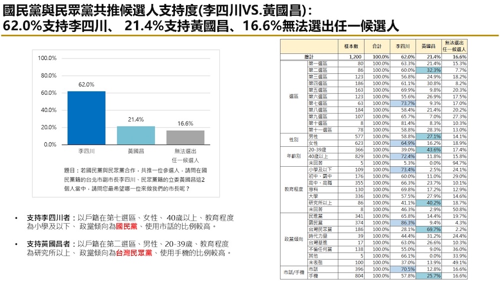 有影／【匯流民調2026新北市長選舉最新民調3-2】新北市長選舉藍白怎麼合　若共推一組 李四川與劉和然都領先黃國昌 若藍白破局三黨競逐 李四川仍略領先蘇巧慧 47