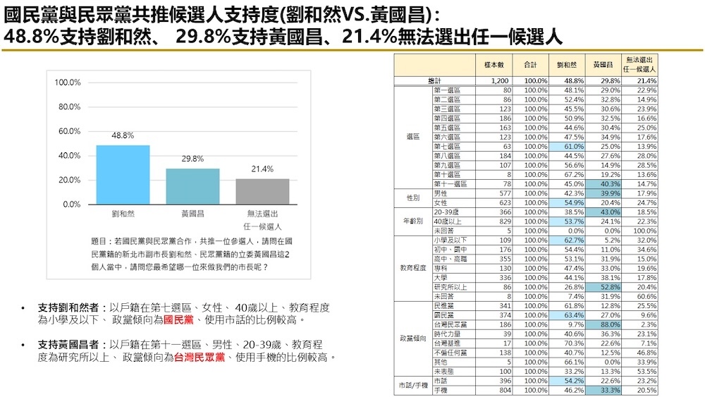 有影／【匯流民調2026新北市長選舉最新民調3-2】新北市長選舉藍白怎麼合　若共推一組 李四川與劉和然都領先黃國昌 若藍白破局三黨競逐 李四川仍略領先蘇巧慧 49