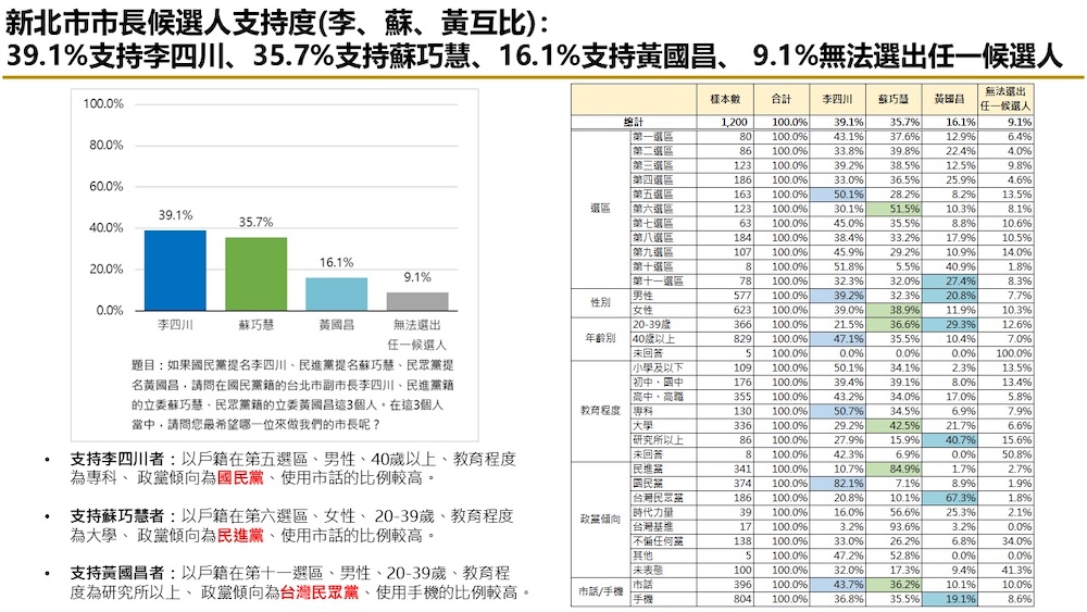 有影／【匯流民調2026新北市長選舉最新民調3-2】新北市長選舉藍白怎麼合　若共推一組 李四川與劉和然都領先黃國昌 若藍白破局三黨競逐 李四川仍略領先蘇巧慧 51