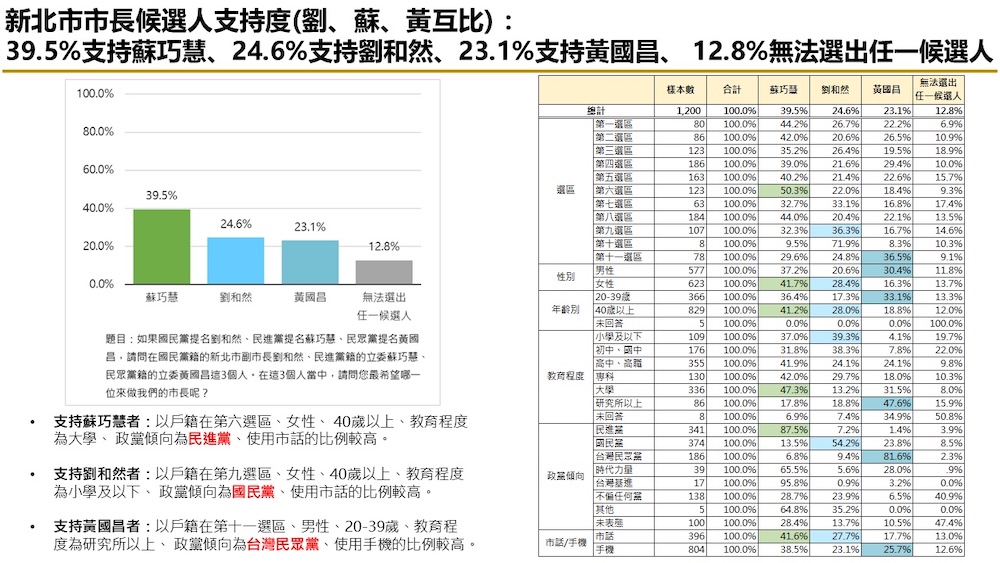 有影／【匯流民調2026新北市長選舉最新民調3-2】新北市長選舉藍白怎麼合　若共推一組 李四川與劉和然都領先黃國昌 若藍白破局三黨競逐 李四川仍略領先蘇巧慧 53