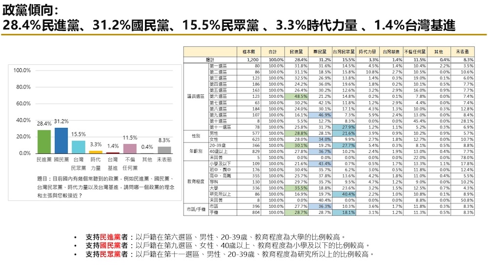 有影／【匯流民調2026新北市長選舉最新民調3-2】新北市長選舉藍白怎麼合　若共推一組 李四川與劉和然都領先黃國昌 若藍白破局三黨競逐 李四川仍略領先蘇巧慧 55