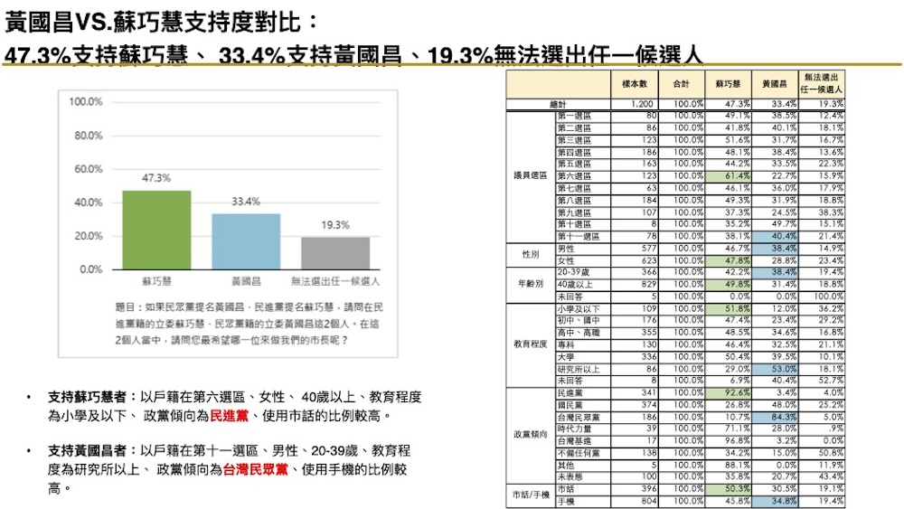 有影／【匯流民調2026新北市長選舉最新民調3-1】藍綠對決下　李四川領先蘇巧慧 劉和然、黃國昌暫時落後 91