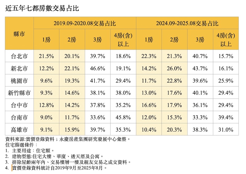 2房以下小宅交易佔比全面提升　永慶分析發現購屋族越買越小 7