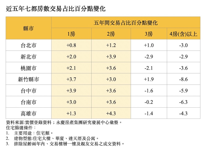 2房以下小宅交易佔比全面提升　永慶分析發現購屋族越買越小 9
