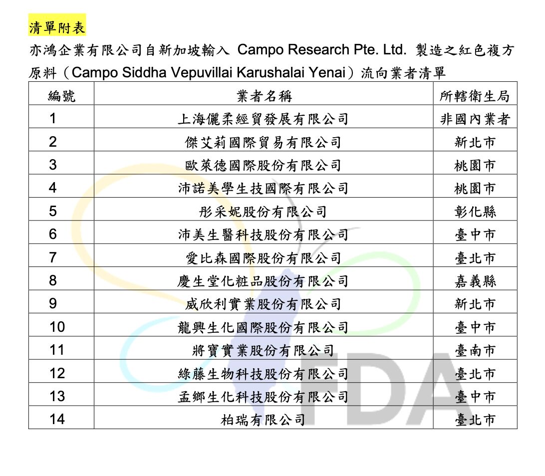 台灣首見！歐萊德、綠藤生技14業者化粧品染毒 爆摻致癌蘇丹紅 15