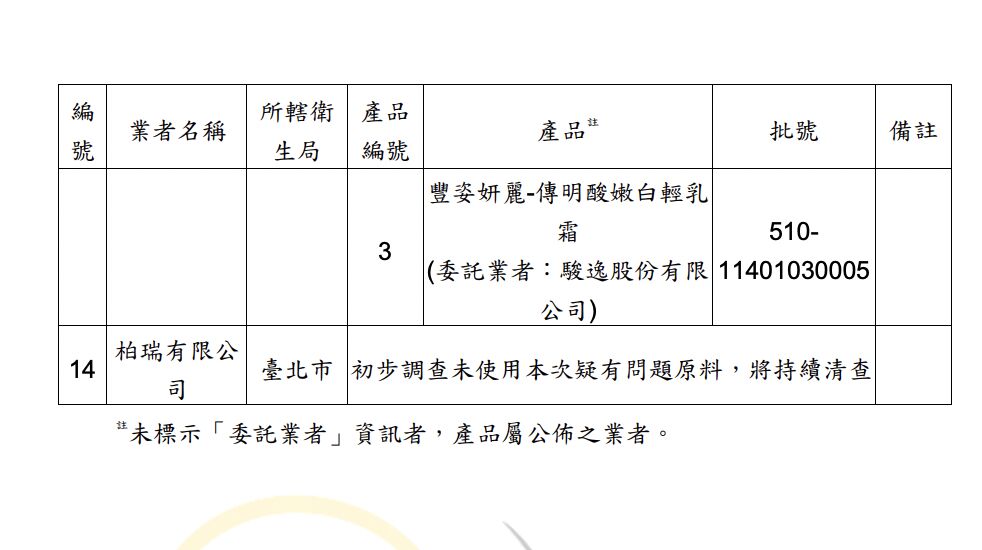 18項蘇丹紅化粧品曝光！歐萊德、古寶無患子... 食藥署證實「濃度極高」 19