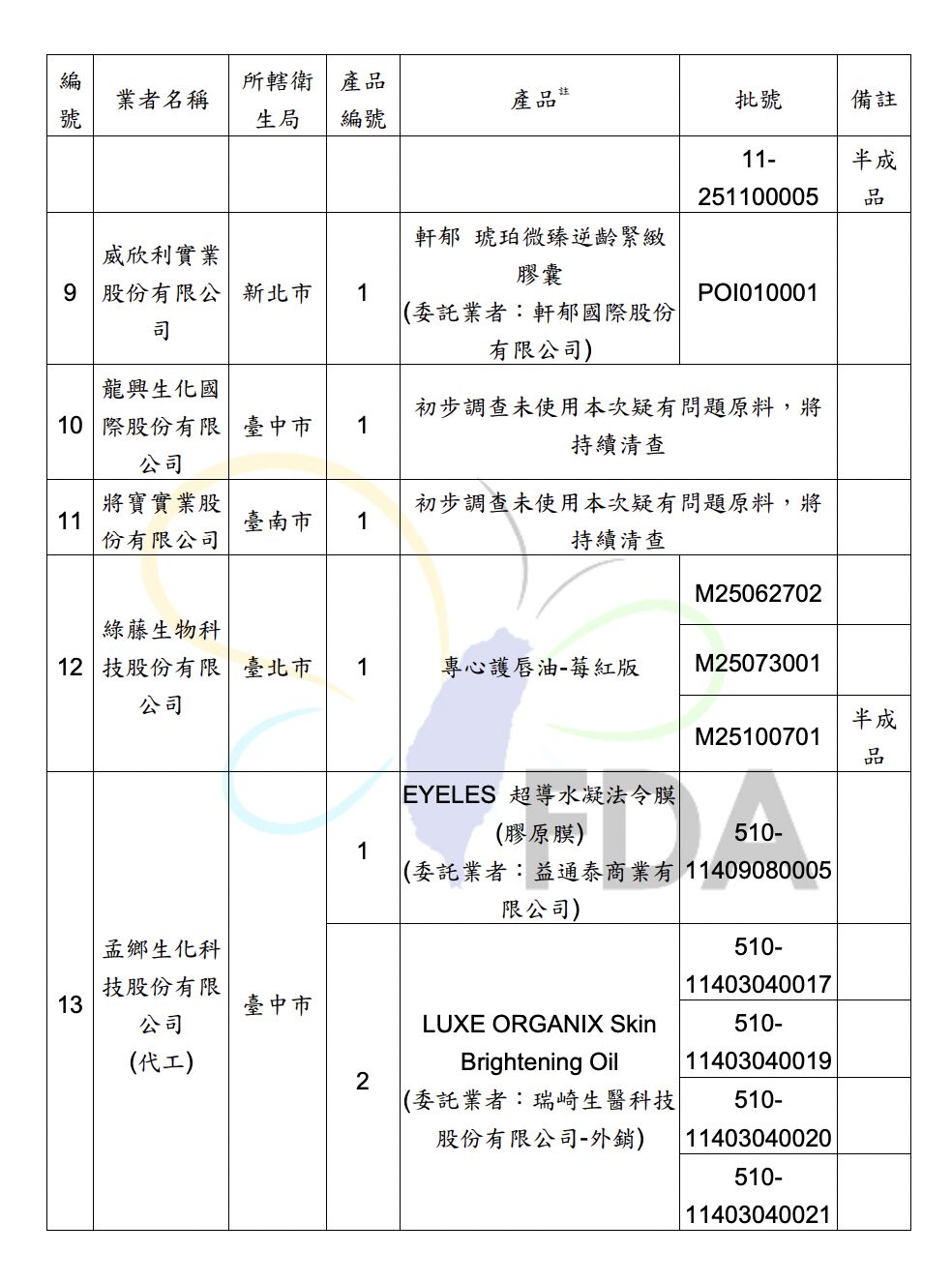 18項蘇丹紅化粧品曝光！歐萊德、古寶無患子... 食藥署證實「濃度極高」 17