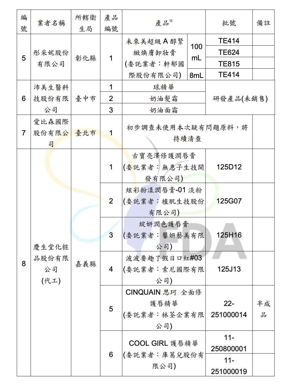 18項蘇丹紅化粧品曝光！歐萊德、古寶無患子... 食藥署證實「濃度極高」 15