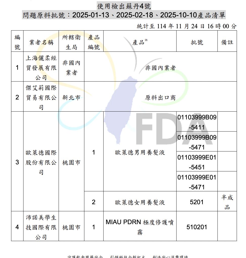18項蘇丹紅化粧品曝光！歐萊德、古寶無患子... 食藥署證實「濃度極高」 13
