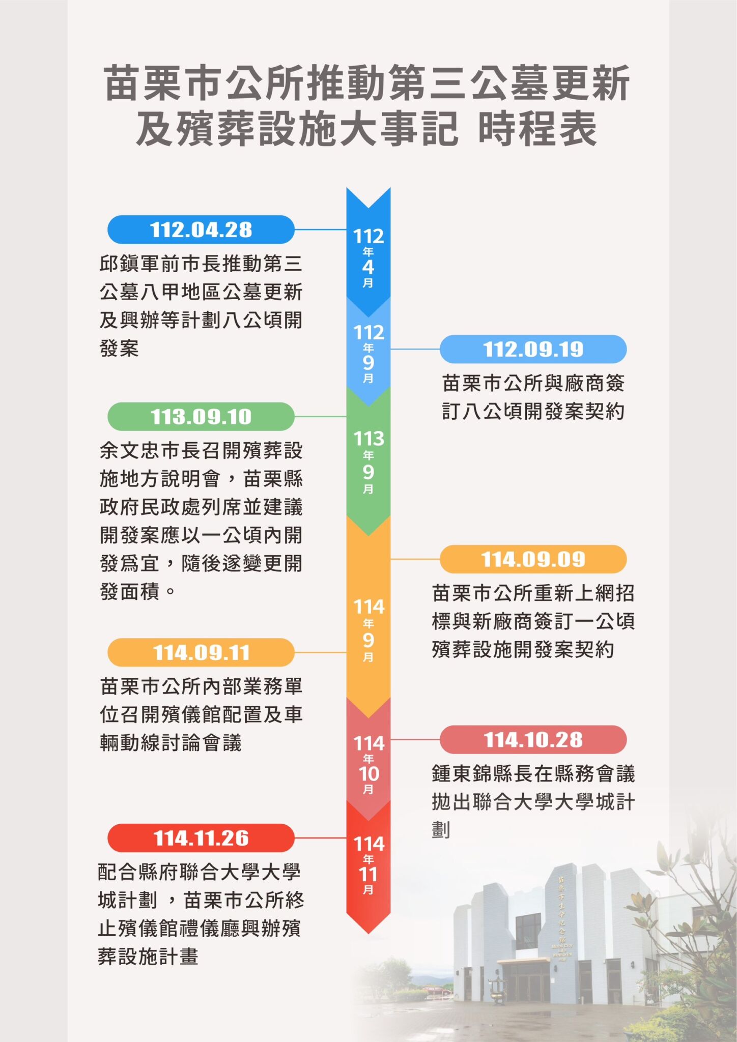 宣布終止殯儀館禮儀廳興辦計畫　余文忠：落實縣市合一、打造公私學三贏 23