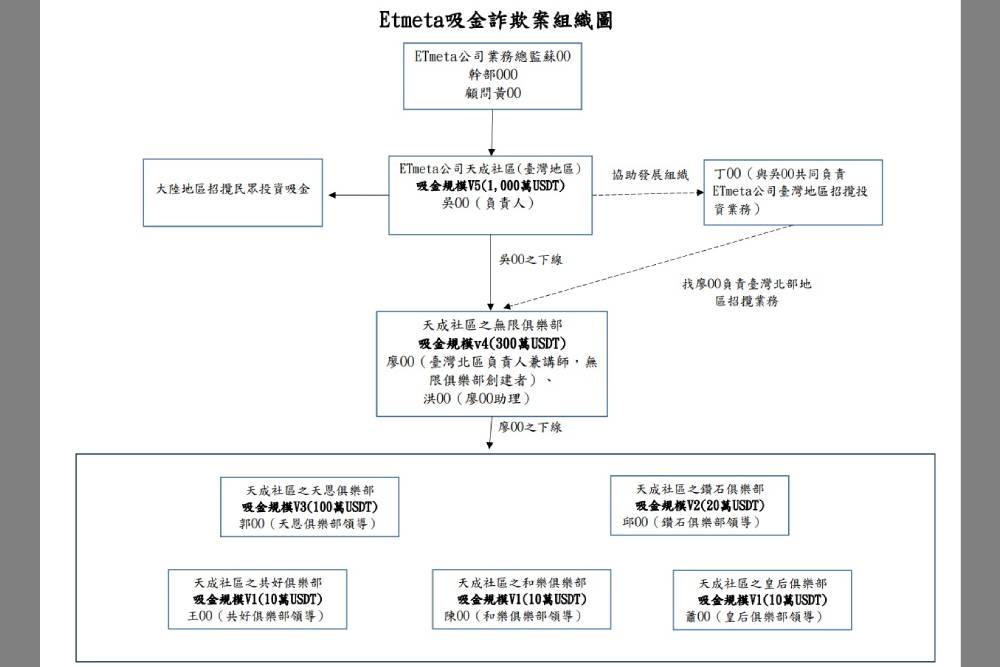 保證獲利圈套　調查局偵破ETmeta虛擬貨幣吸金詐騙案 17
