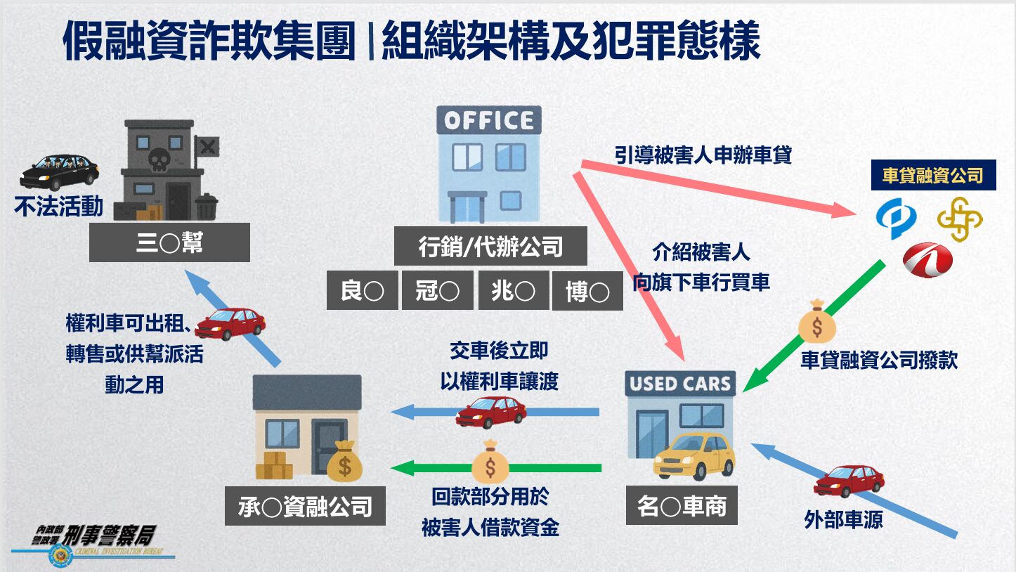 新竹三環幫假融資詐騙 老師+中階軍官全成被宰羔羊 17 新竹三環幫假融資詐騙 老師+中階軍官全成被宰羔羊 16