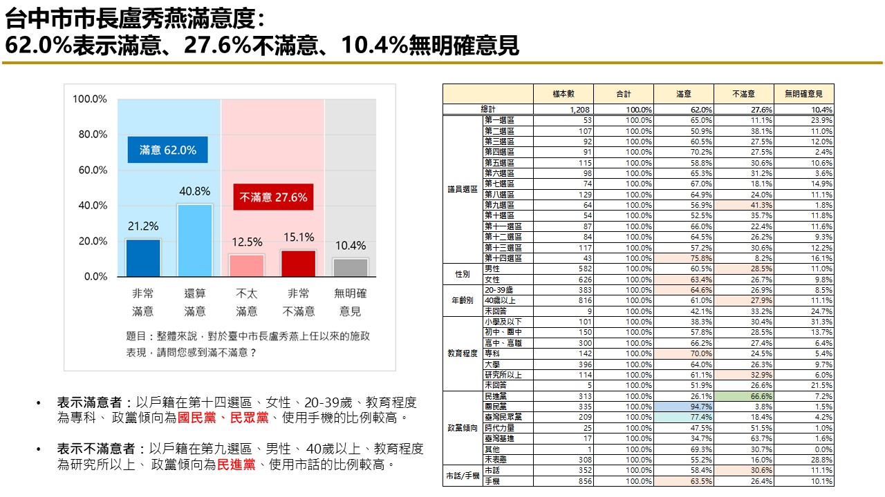 有影》【匯流民調2026台中市長選舉最新民調3-1】非洲豬瘟過後 台中市長盧秀燕與市府團隊滿意度 仍維持六成 109
