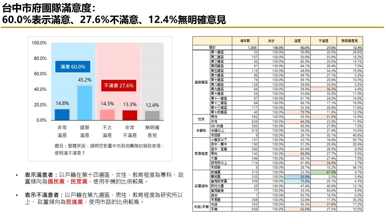 有影》【匯流民調2026台中市長選舉最新民調3-1】非洲豬瘟過後 台中市長盧秀燕與市府團隊滿意度 仍維持六成 111