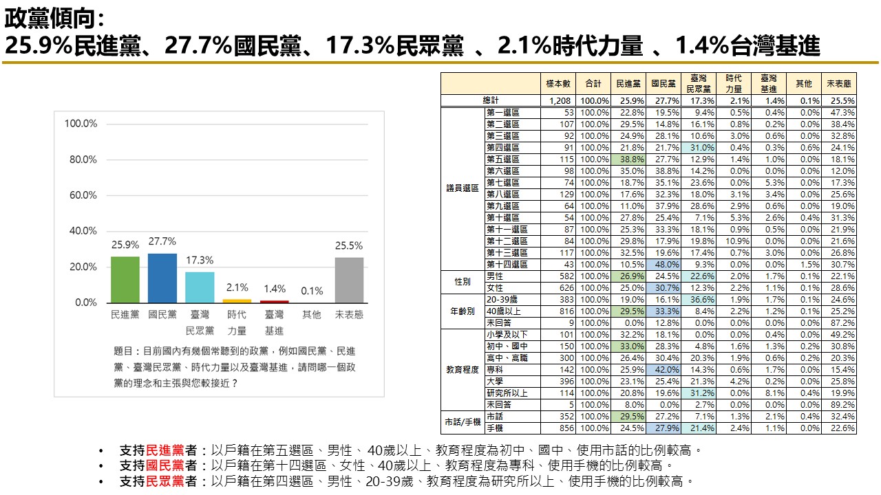 有影》【匯流民調2026台中市長選舉最新民調3-1】非洲豬瘟過後 台中市長盧秀燕與市府團隊滿意度 仍維持六成 113