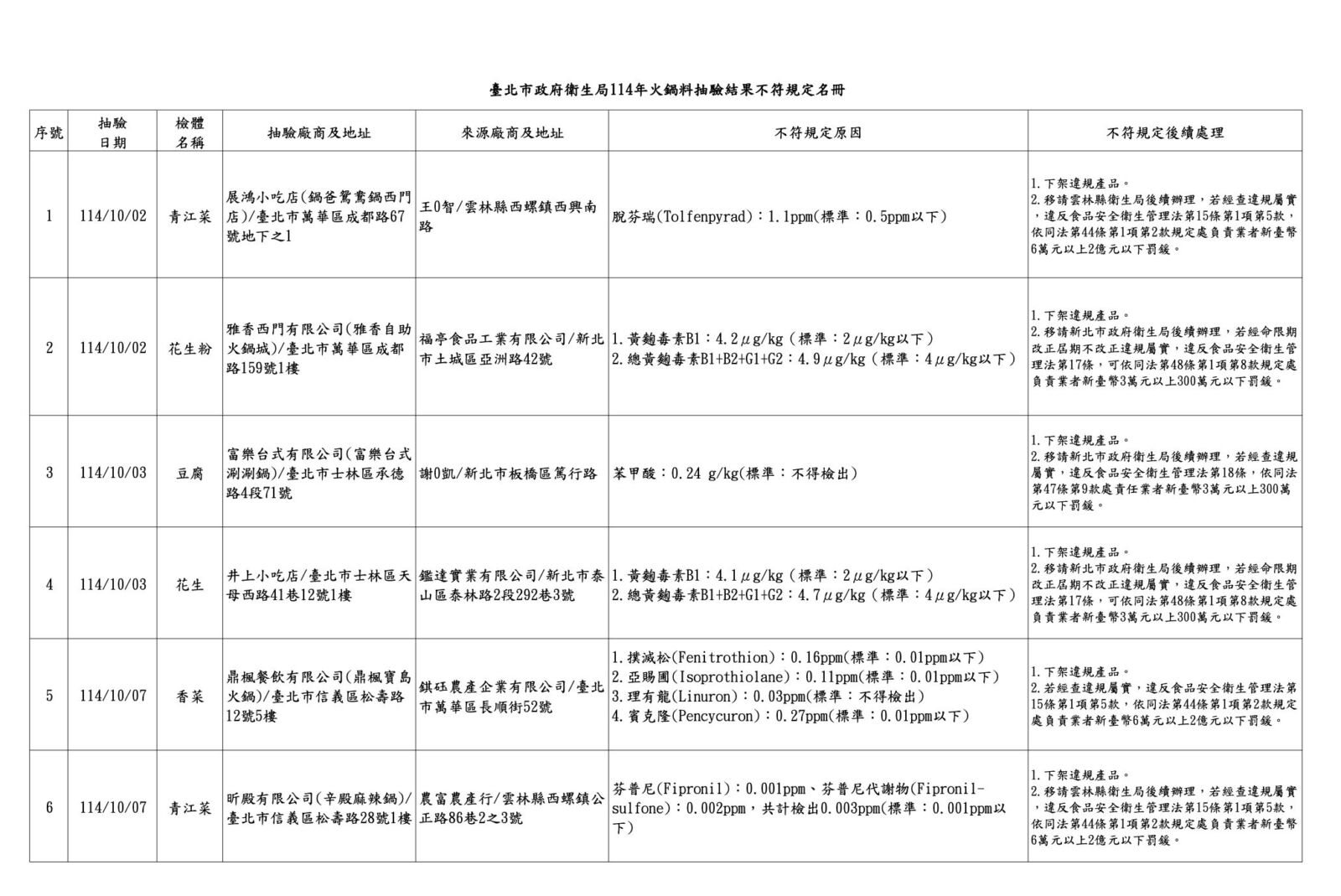 火鍋料食安出包! 士林富樂、辛殿、鍋爸、西門町雅香全上榜 16 火鍋料食安出包! 士林富樂、辛殿、鍋爸、西門町雅香全上榜 15