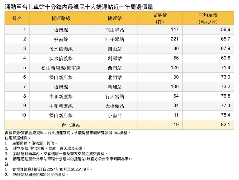 龍山寺站6字頭有找 永慶曝光北車10分鐘通勤圈行情 6 cnews124251211a09
