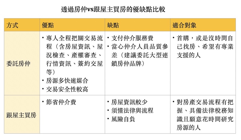 委託仲介還是自己找屋主買房?永慶房屋分享房仲與屋主自售差異 4 cnews124251216a06