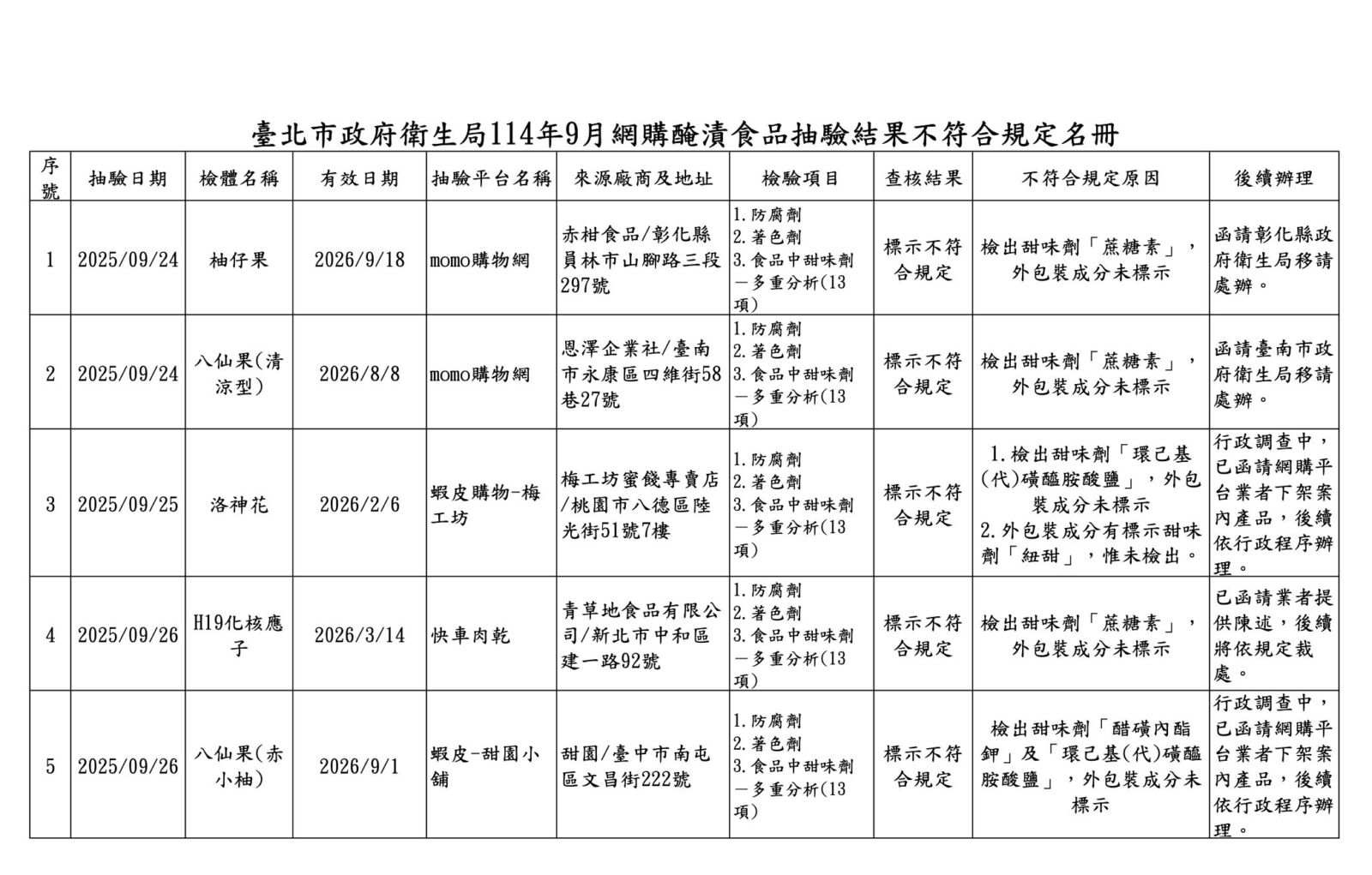 北市抓蜜餞「摻甜味劑沒標示」 快車肉乾、momo、蝦皮都有違規！ 23