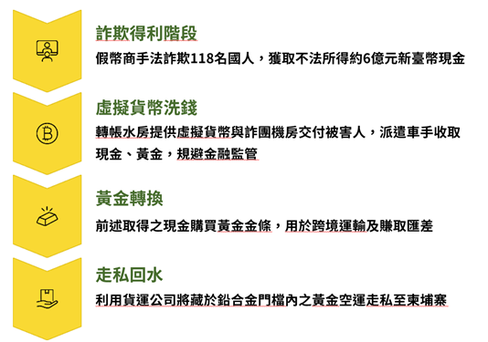 台南老字號銀樓淪詐欺洗錢共犯　鎔鑄200公斤黃金藏鉛錫合金 15