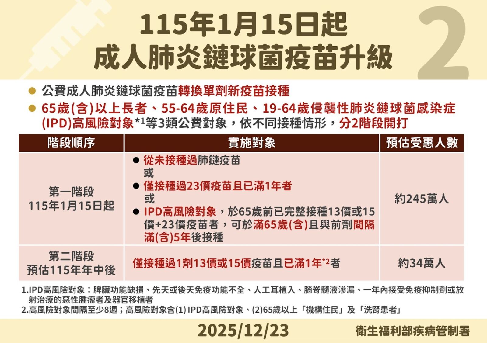 280萬人賺到4500元！羅一鈞發「疫苗紅包」 三類人1/15起公費升級肺鏈疫苗 21