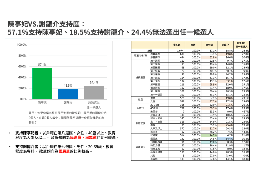 照片來源：CNEWS匯流新聞網民調中心資料截圖