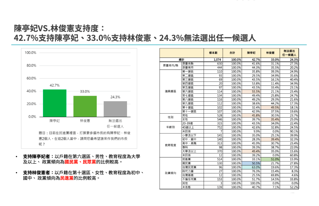 照片來源：CNEWS匯流新聞網民調中心資料截圖