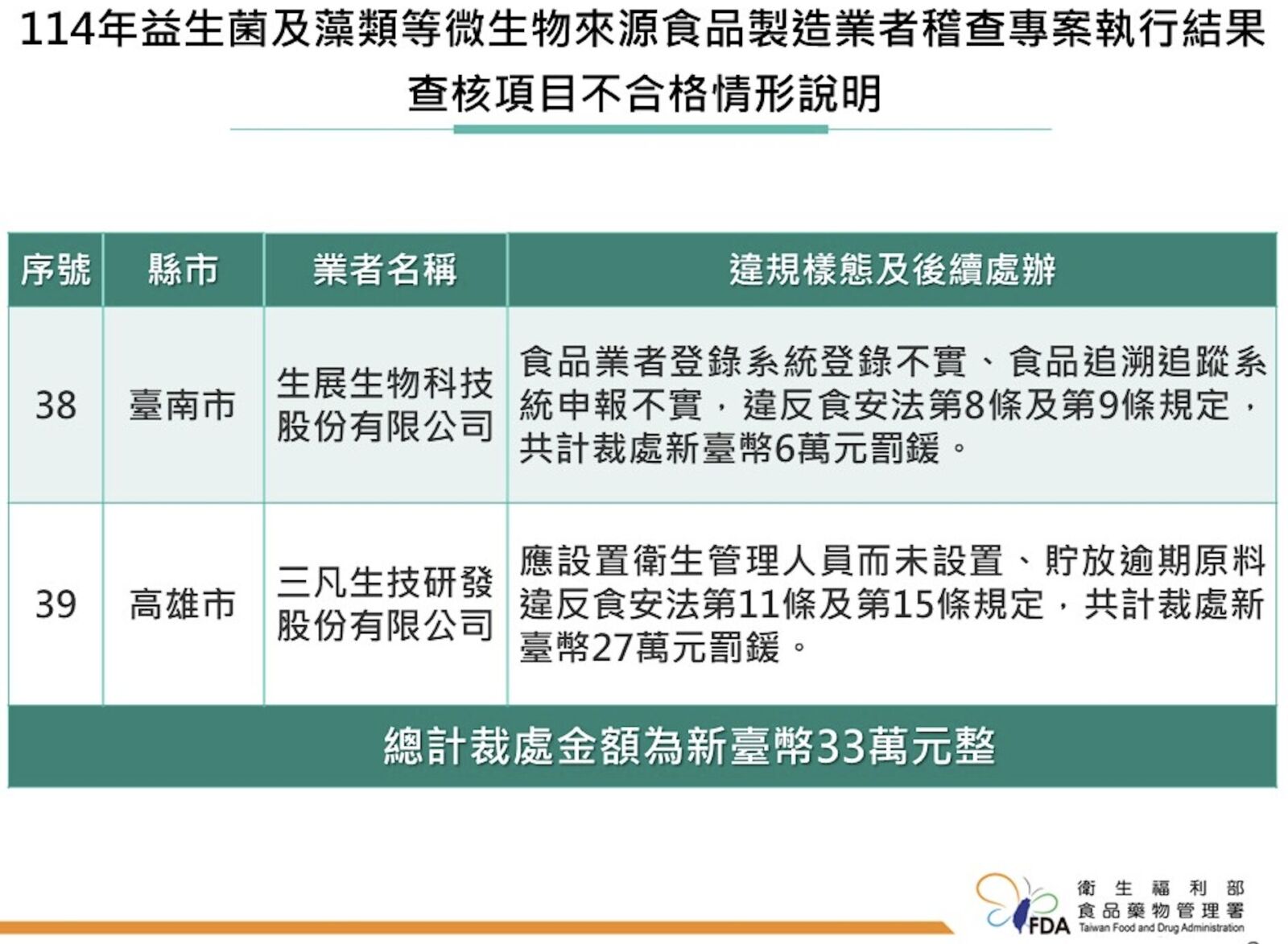 買「益生菌」保健品注意！ 食藥署揪有業者貯放180公斤、逾期半年原料 11