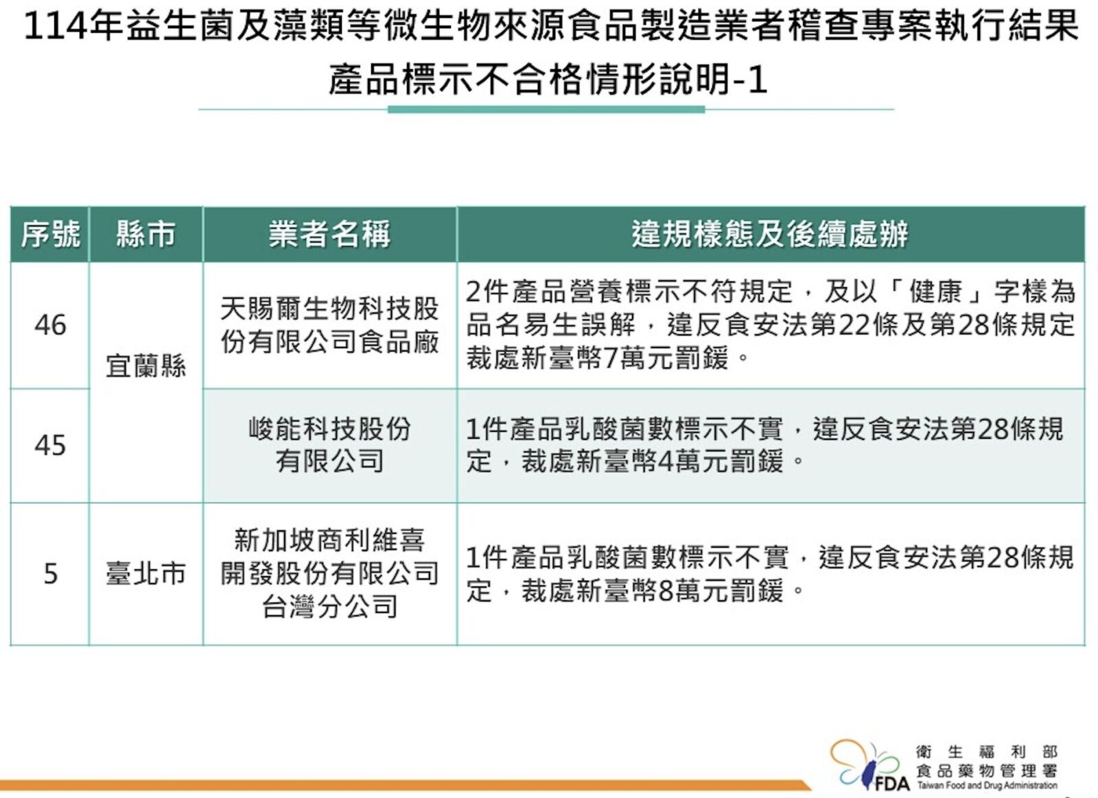 買「益生菌」保健品注意！ 食藥署揪有業者貯放180公斤、逾期半年原料 13