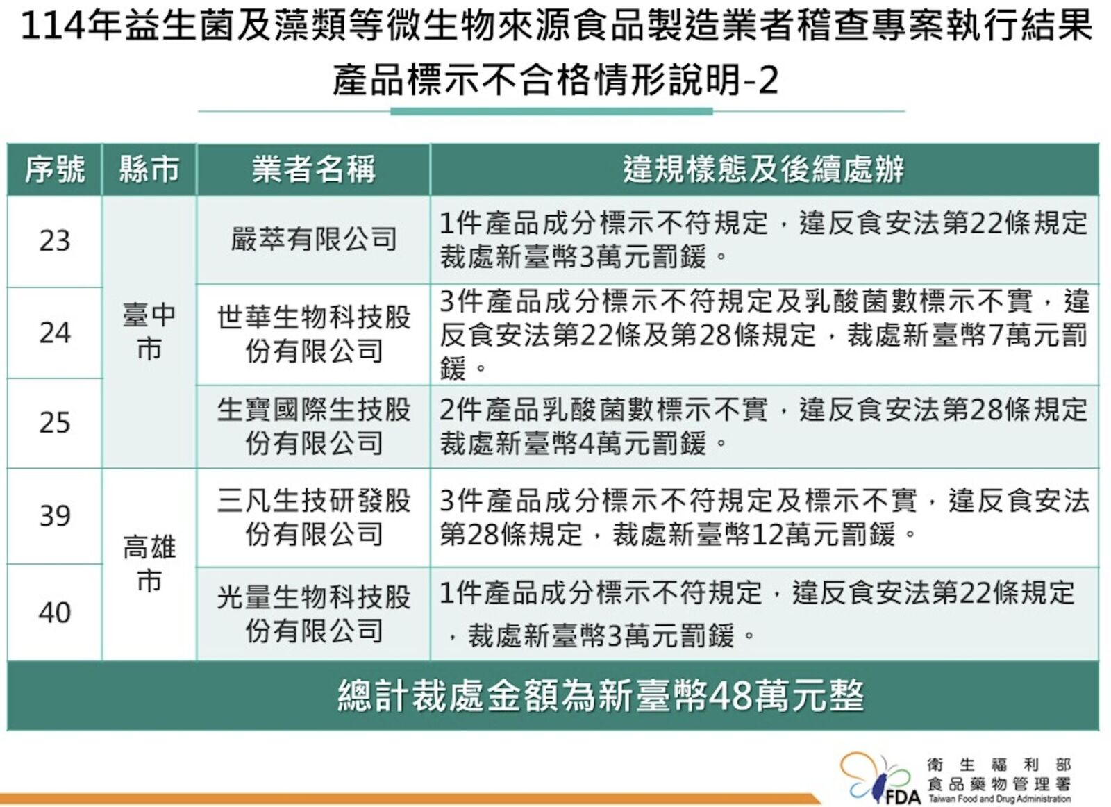 買「益生菌」保健品注意！ 食藥署揪有業者貯放180公斤、逾期半年原料 15