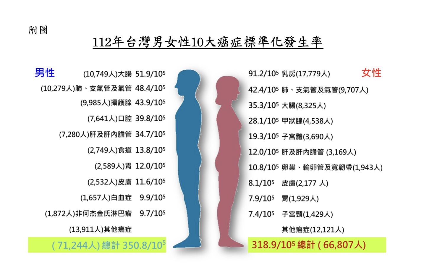 每3分48秒1人罹癌 十大癌症「肺癌」又奪冠！罹癌人數大增7758人 11