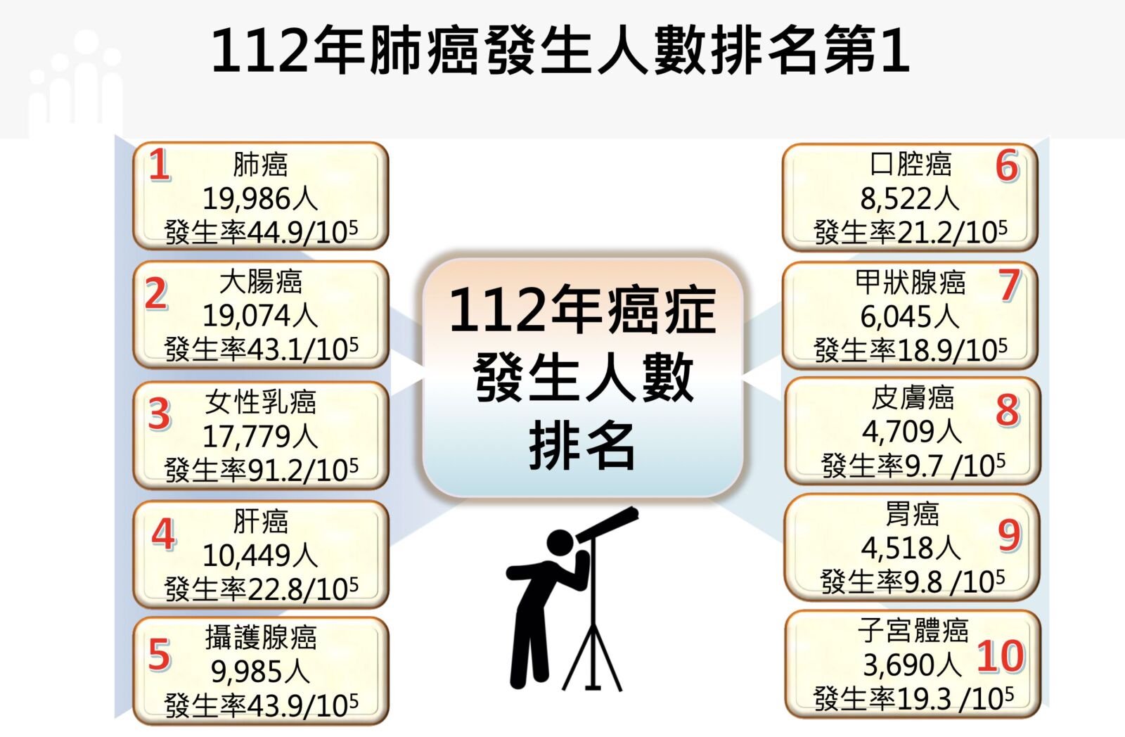每3分48秒1人罹癌 十大癌症「肺癌」又奪冠！罹癌人數大增7758人 9