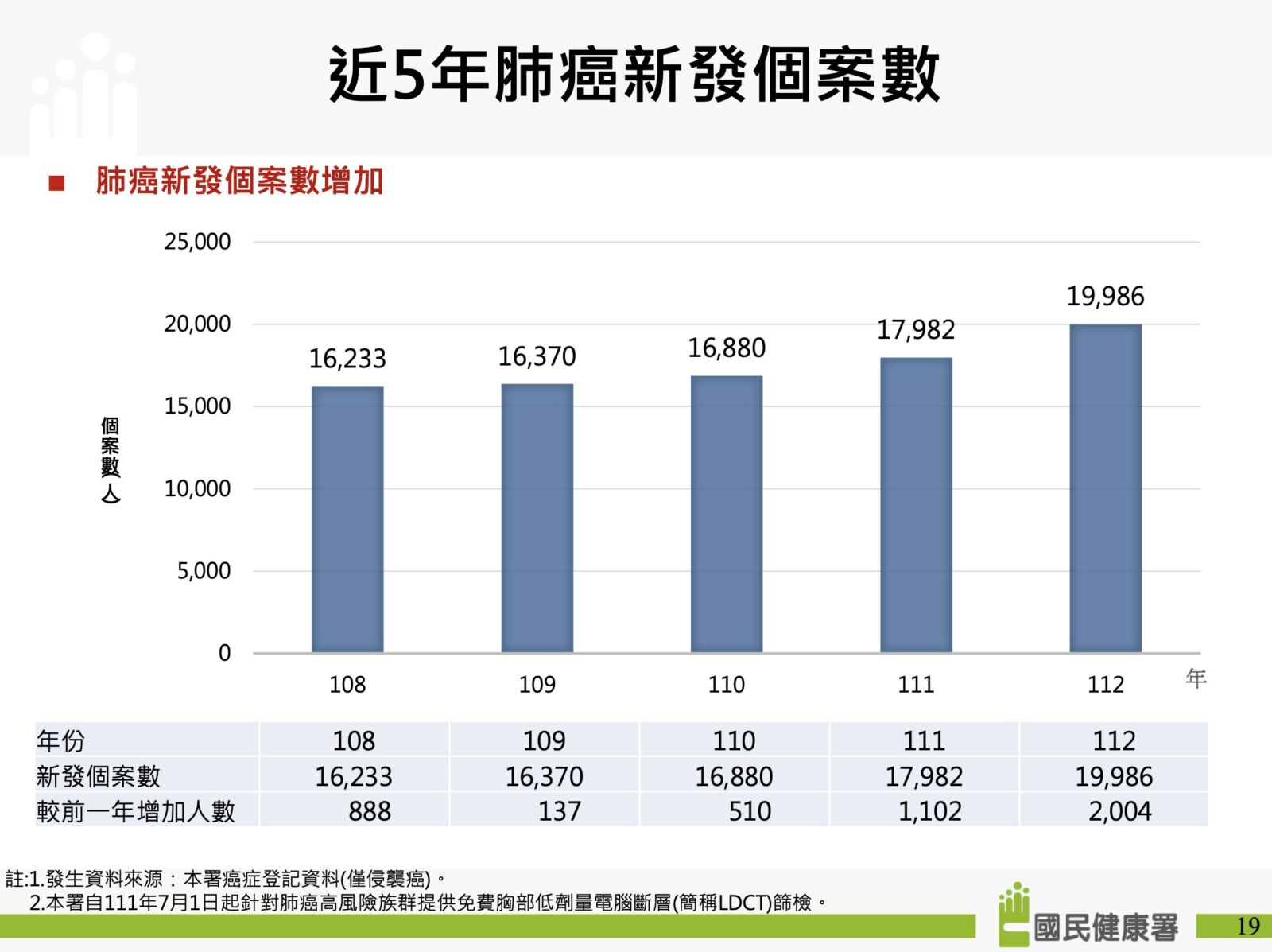 「肺癌」新發人數五年新高! 一年大增2004人增幅破紀錄 8 「肺癌」新發人數五年新高! 一年大增2004人增幅破紀錄 7