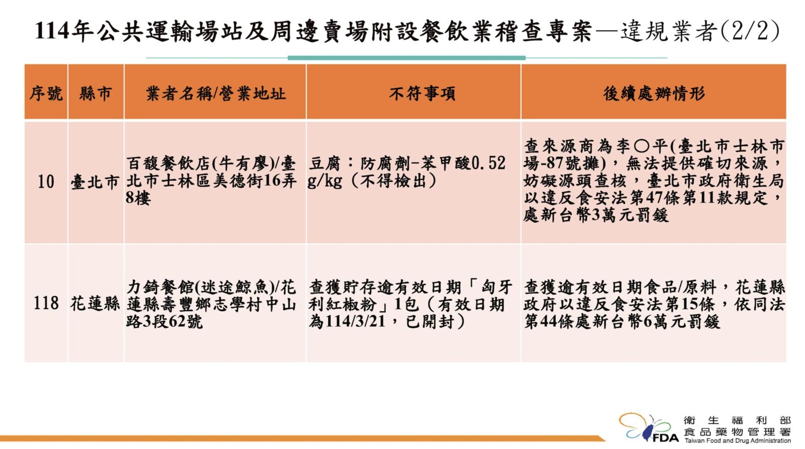 車站周邊餐廳大稽查 「彌生軒、泰舍」腸桿菌科超標挨罰！ 11