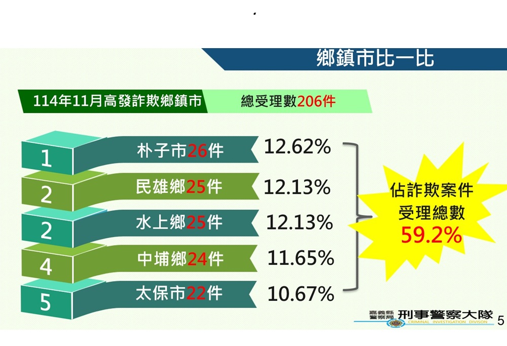 不動產借貸詐手續費 假代書要騙40萬元被逮 72 cnews204251230a07
