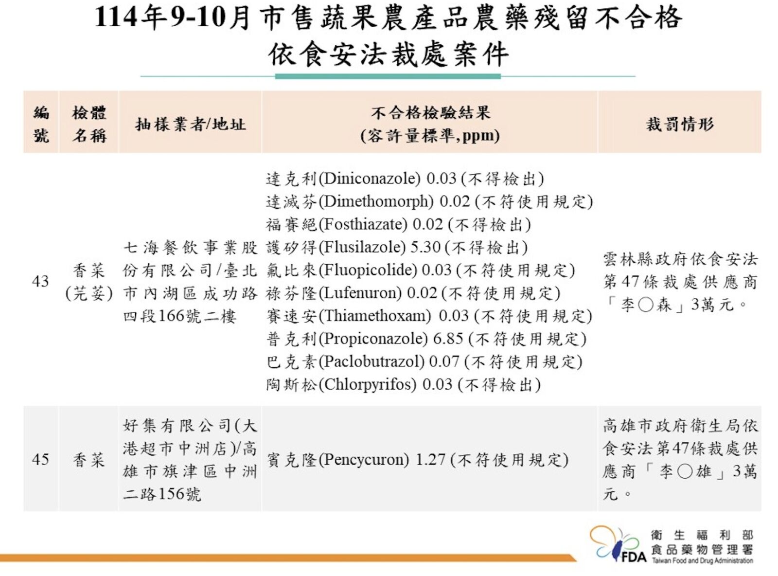 一口「香菜」竟10項農藥超標！ 築間、涮乃葉、七海都有農藥違規 21