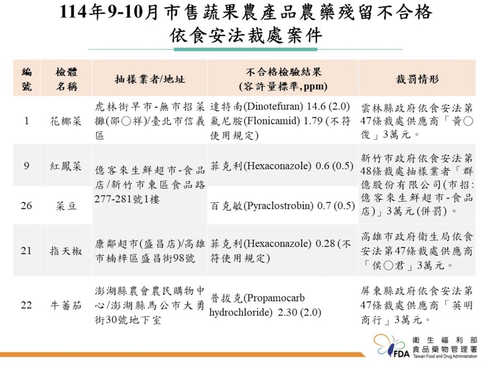 一口「香菜」竟10項農藥超標！ 築間、涮乃葉、七海都有農藥違規 25