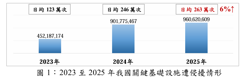 中共日均網駭263萬次　國安局公布5大組織 9