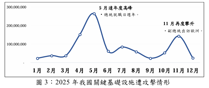 中共日均網駭263萬次　國安局公布5大組織 11