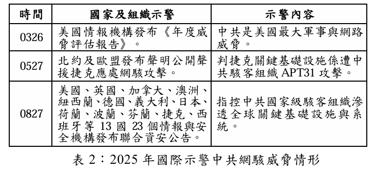 中共日均網駭263萬次　國安局公布5大組織 13