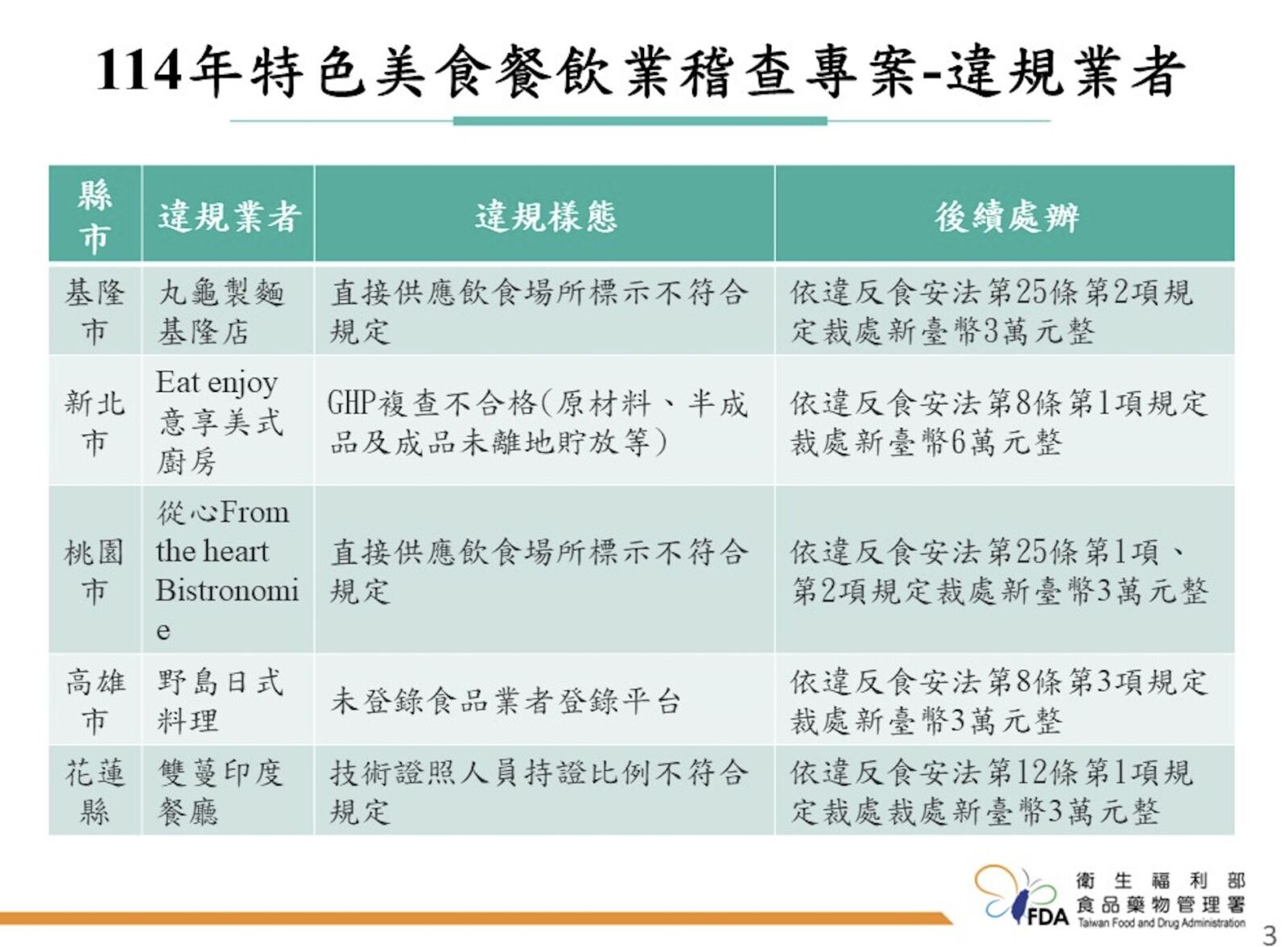 食藥署最新稽查 「丸龜製麵」用重組肉漏一標示挨罰3萬! 206 食藥署最新稽查 「丸龜製麵」用重組肉漏一標示挨罰3萬! 205